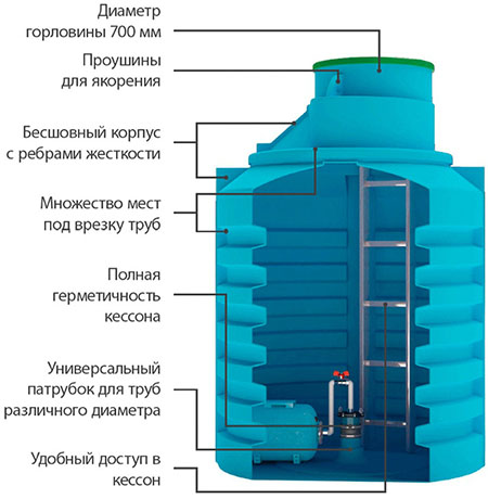 обустройство скважины с кессоном